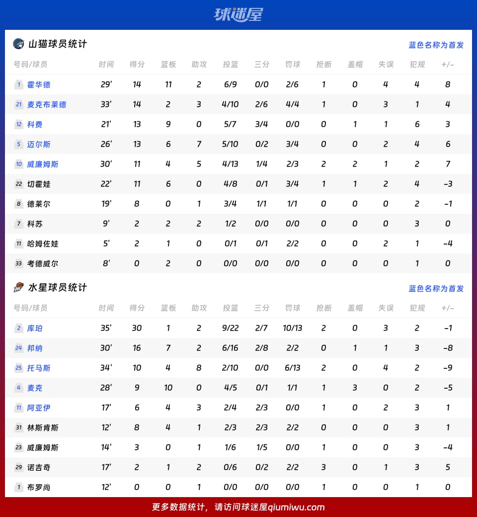 山猫vs水星球员数据