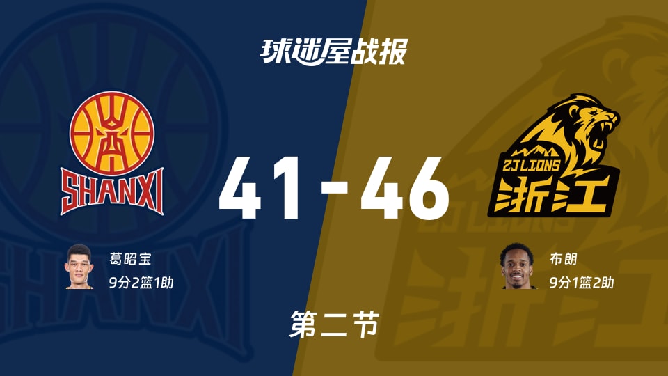 CBA1/4决赛:次节战罢,广厦以46-41领先山西,布朗9+1+2