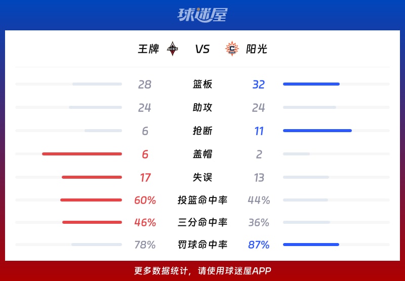 王牌vs阳光球队数据