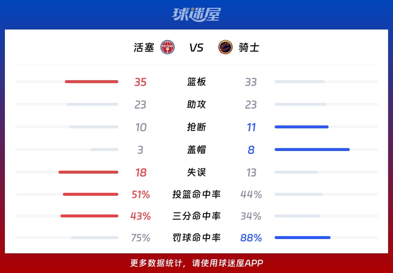 活塞vs骑士球队数据
