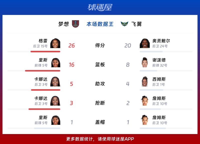 梦想vs飞翼各项最佳
