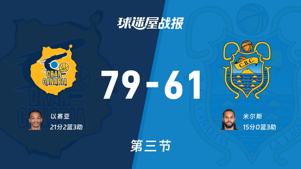 大加那利vs特内里费：第三节完，大加那利79-61特内里费，以赛亚得到21分