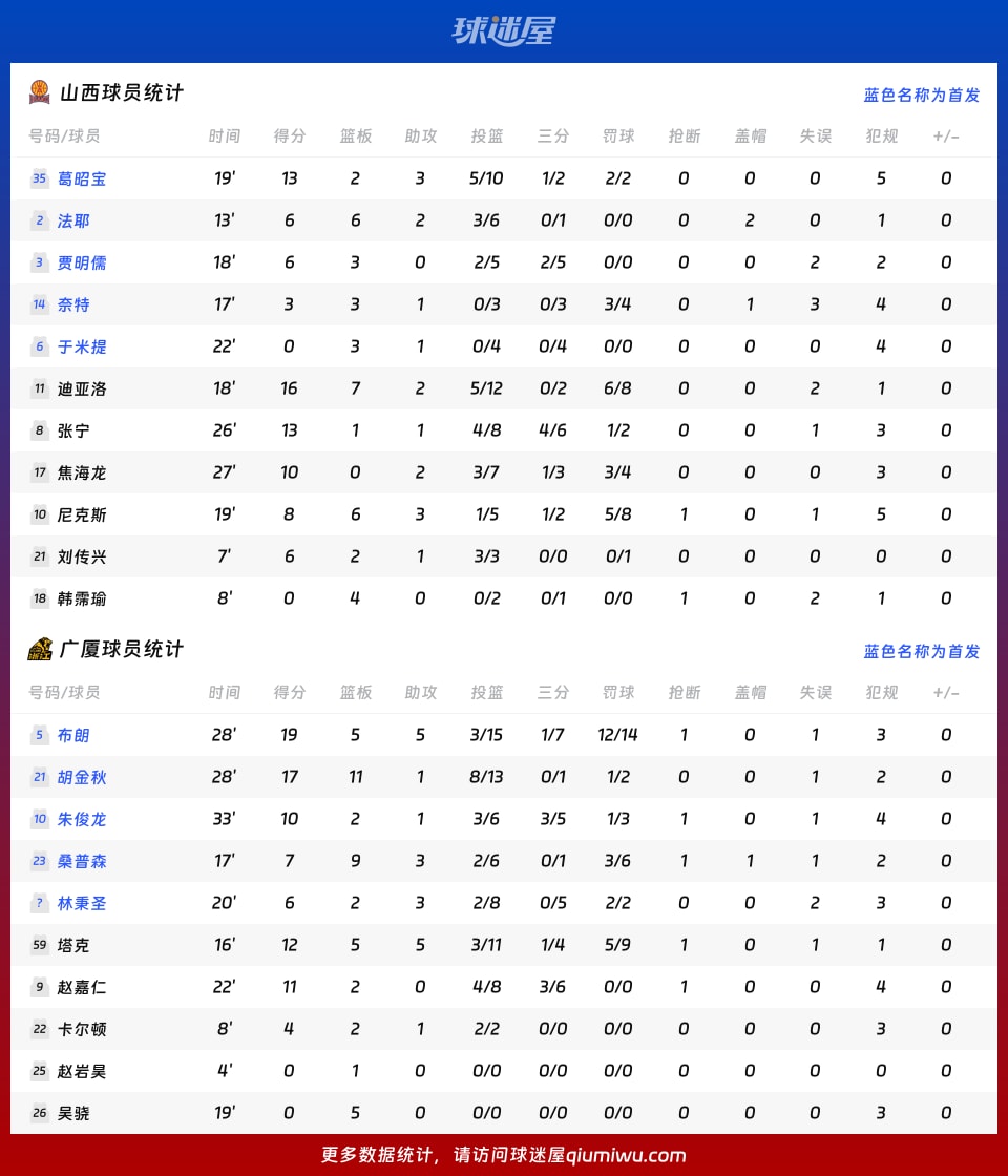 山西vs广厦球员数据