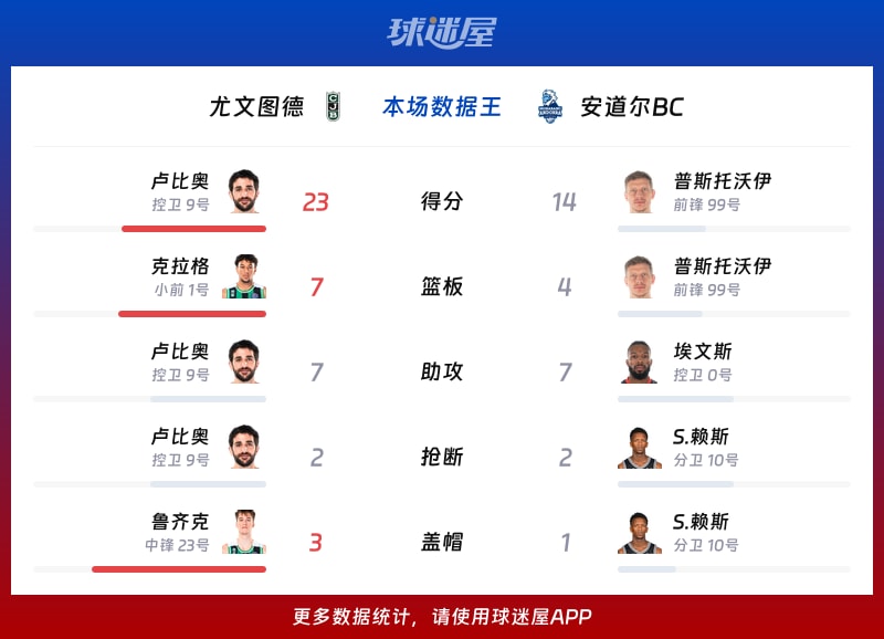 尤文图德vs安道尔BC各项最佳