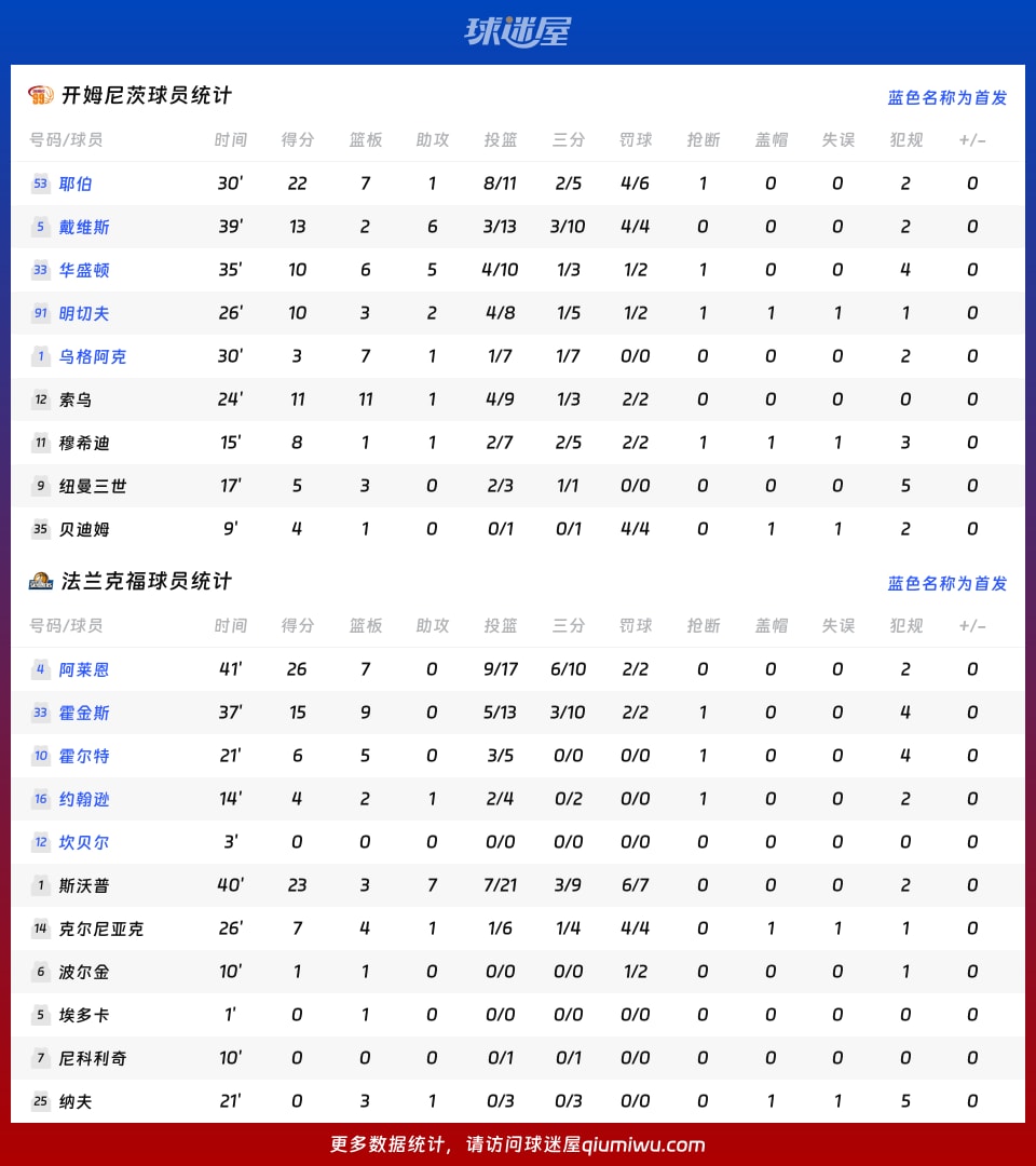 开姆尼茨vs法兰克福球员数据