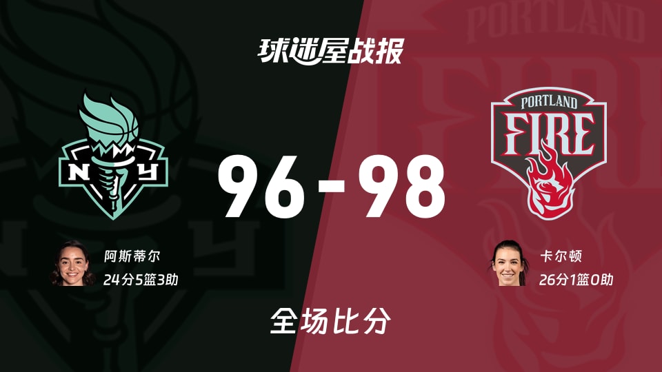 WNBA常规赛:卡尔顿26+1,火焰以98-96战胜自由人