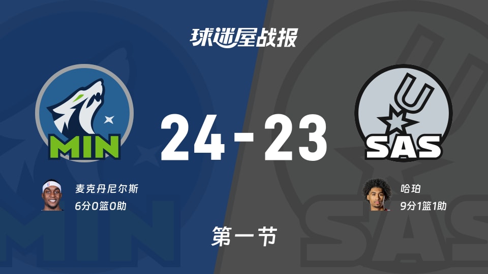 NBA西部半决赛：森林狼首节领先马刺1分，麦克丹尼尔斯得到6分，哈珀得到9分