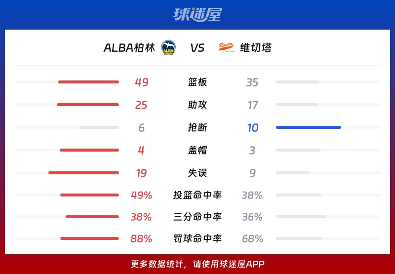 ALBA柏林vs维切塔球队数据