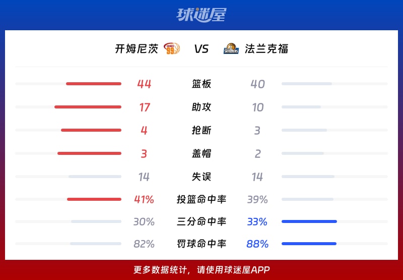 开姆尼茨vs法兰克福球队数据