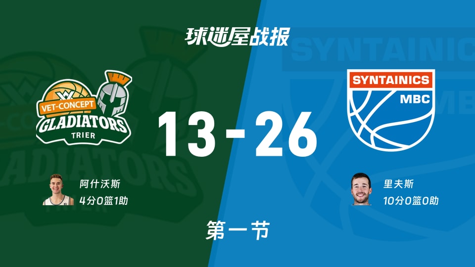 德篮甲常规赛:第一节完,中央德国以26-13领先特里尔,里夫斯10