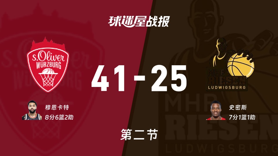 德篮甲常规赛:维尔茨堡奥利弗半场领先路德维希堡16分,穆恩卡特得到8分,史密斯得到7分
