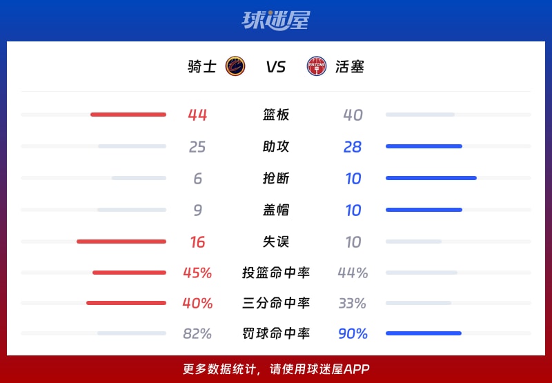 骑士vs活塞球队数据