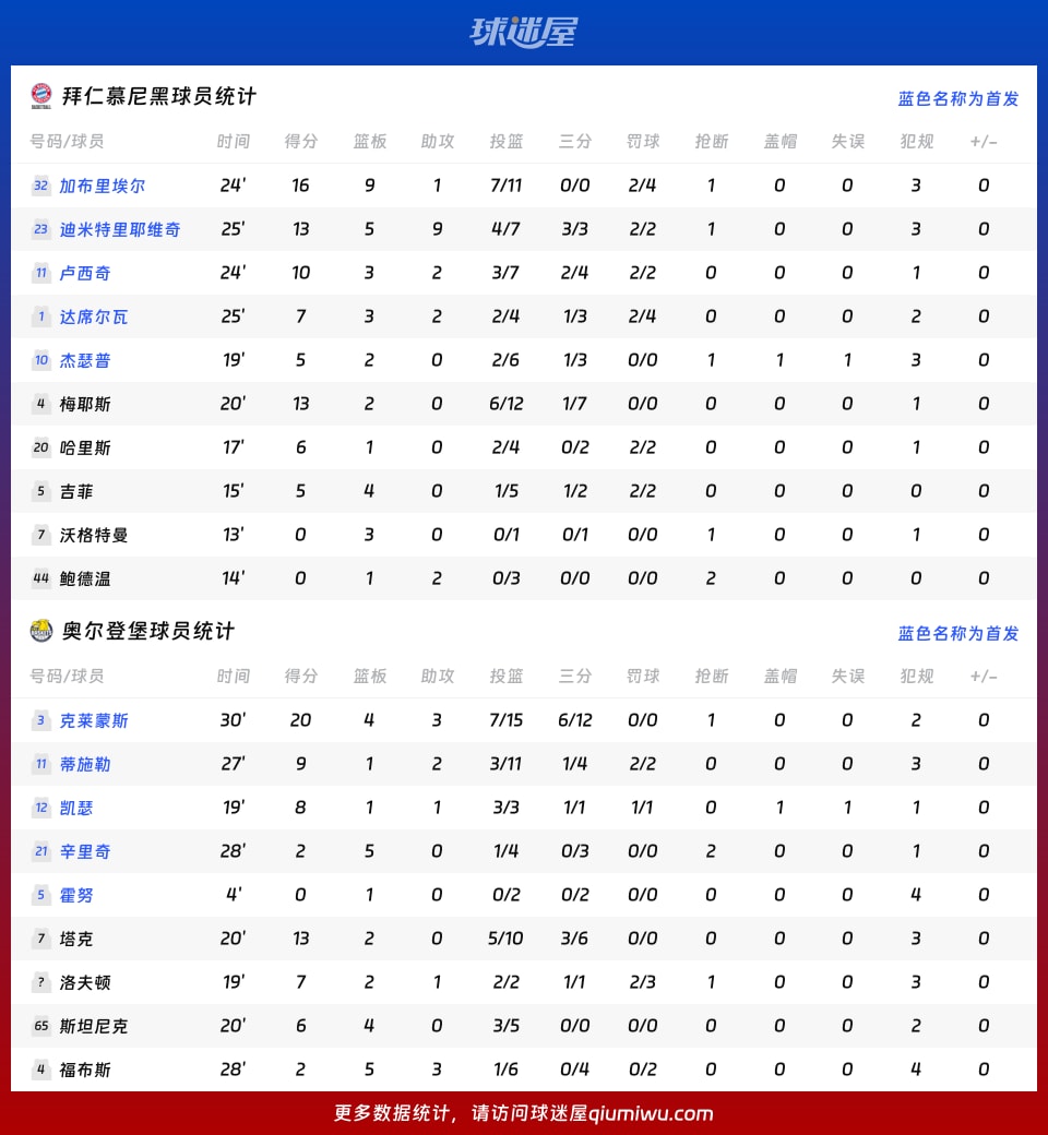 拜仁慕尼黑vs奥尔登堡球员数据