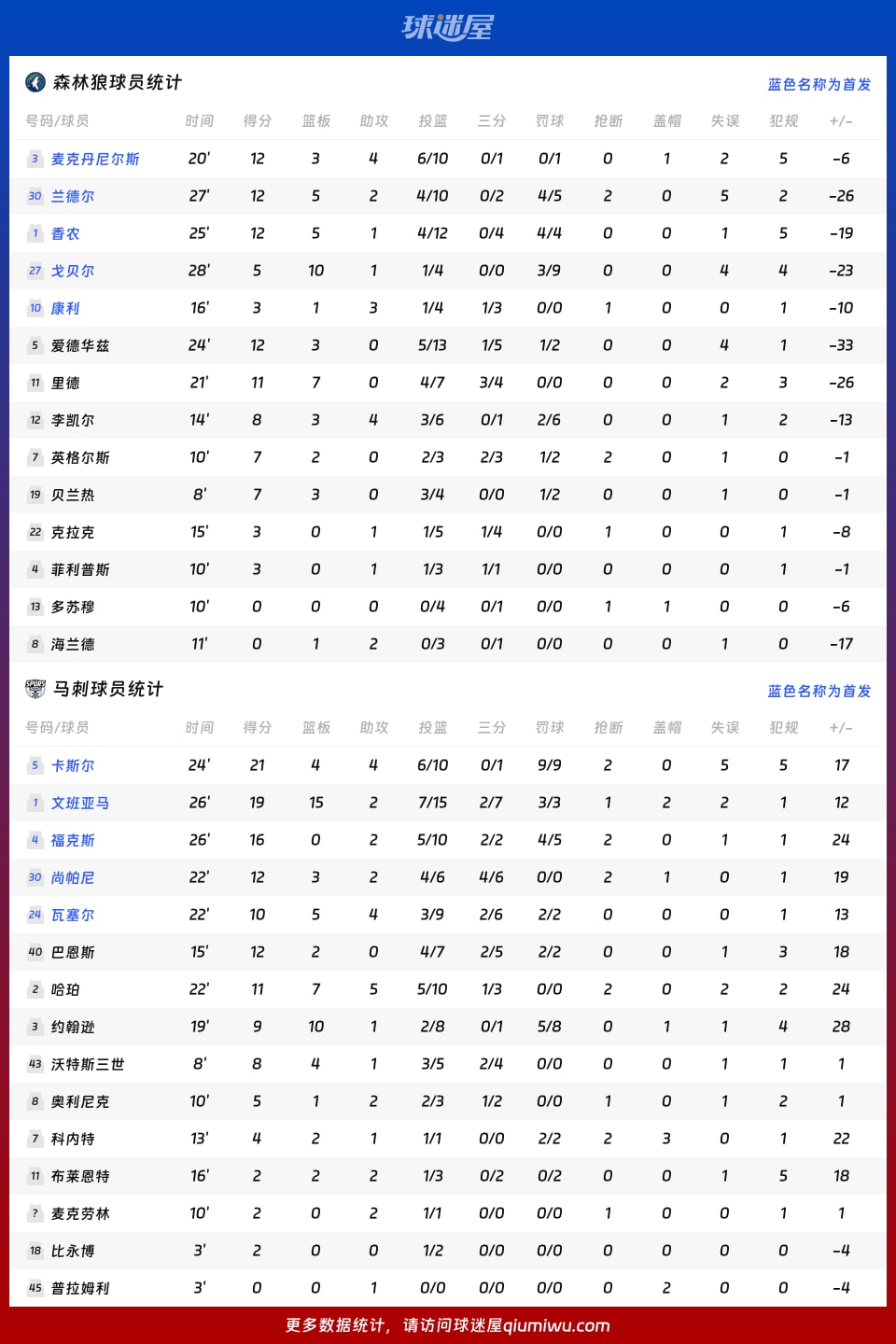 森林狼vs马刺球员数据