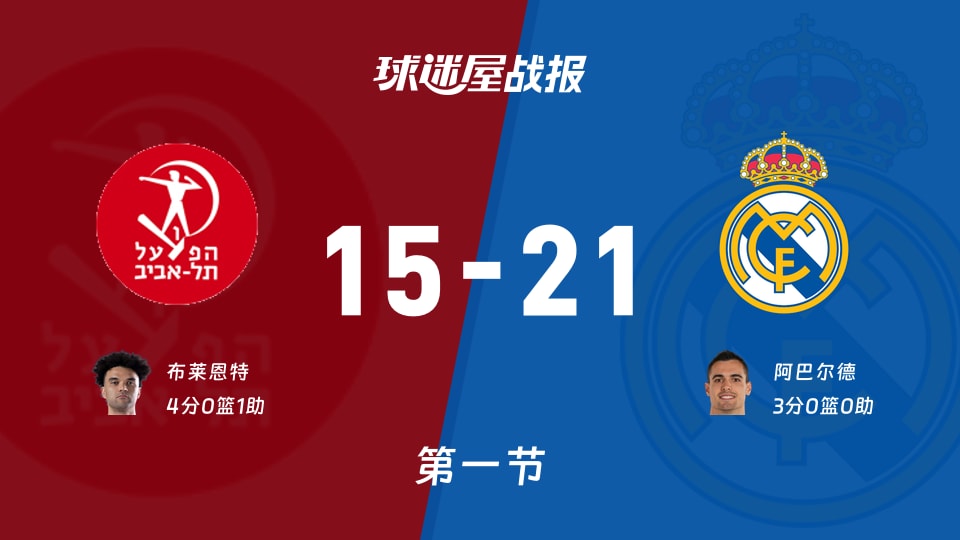 欧篮联1/4决赛：首节结束，皇家马德里以21-15领先特拉维夫夏普尔，阿巴尔德3