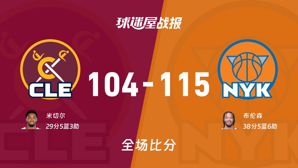 NBA骑士vs尼克斯战报:104-115,布伦森38+5+6