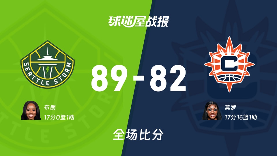 WNBA常规赛:布朗17+1,风暴以89-82战胜阳光