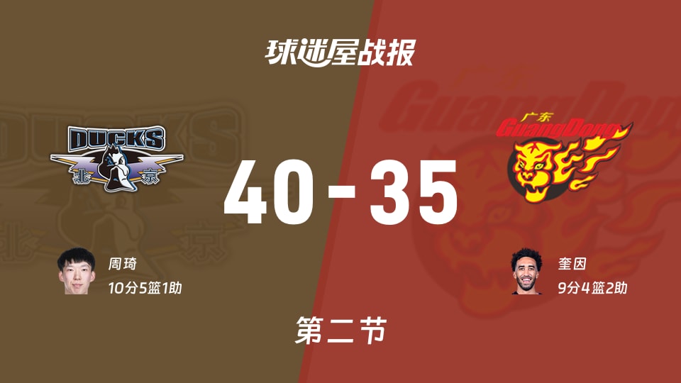 CBA1/4决赛：北京半场领先广东5分，周琦得到10分，奎因得到9分