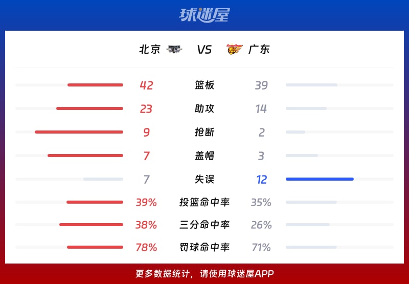 北京vs广东球队数据
