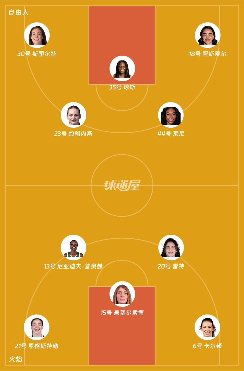 自由人vs火焰首发阵容