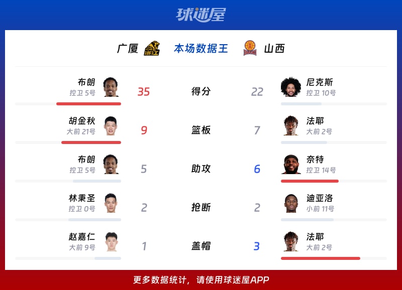 广厦vs山西各项最佳