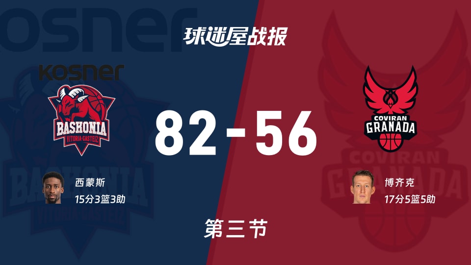 西篮甲常规赛：巴斯克尼亚三节领先格拉纳达26分，西蒙斯得到15分，博齐克得到17分