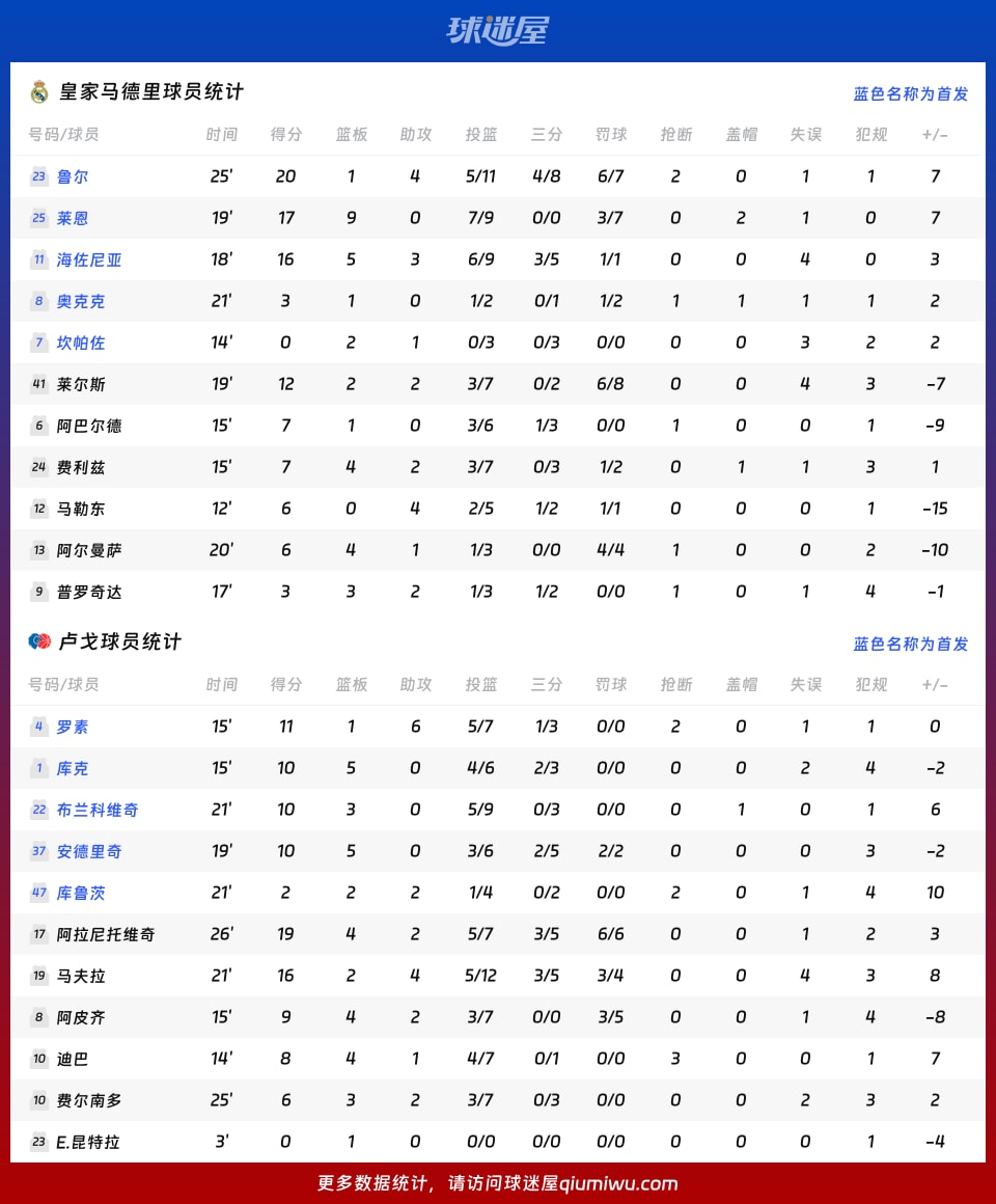 皇家马德里vs卢戈球员数据