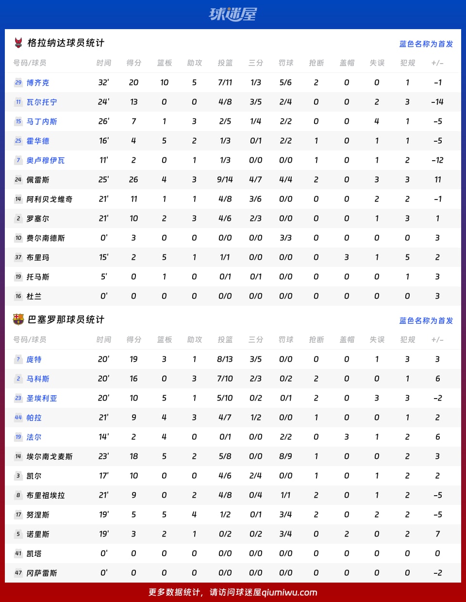 格拉纳达vs巴塞罗那球员数据