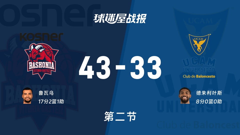 巴斯克尼亚vs穆尔西亚：半场战罢，巴斯克尼亚43-33穆尔西亚，鲁瓦乌得到17分