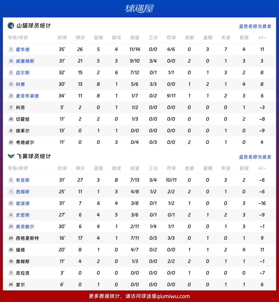 山猫vs飞翼球员数据