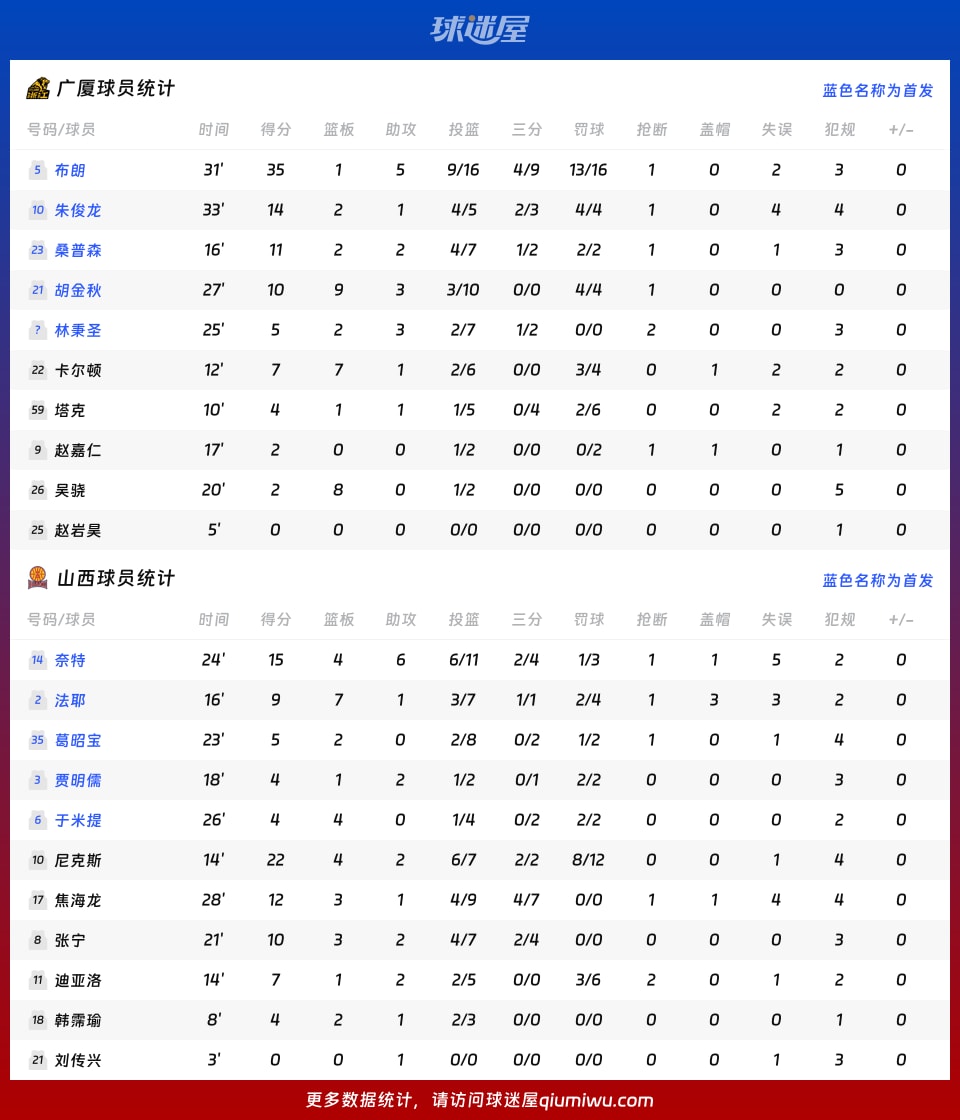 广厦vs山西球员数据