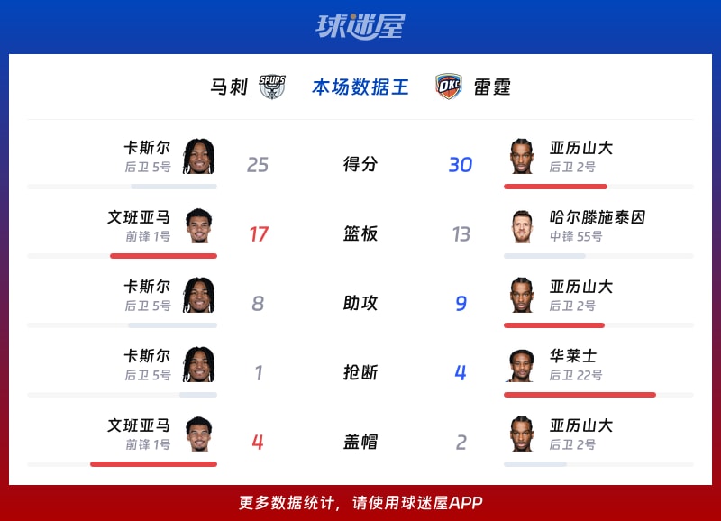 马刺vs雷霆各项最佳