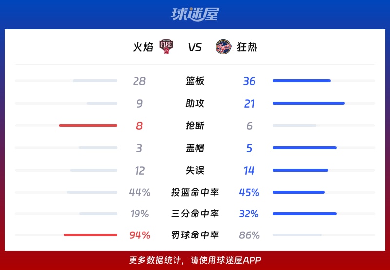 火焰vs狂热球队数据