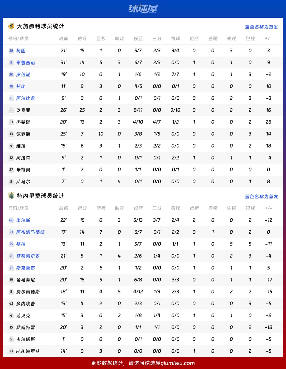 大加那利vs特内里费球员数据