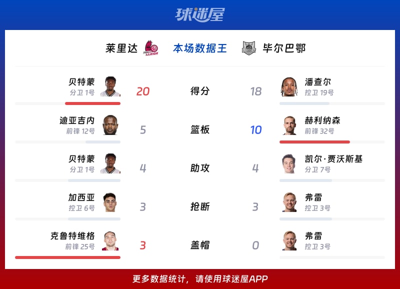 莱里达vs毕尔巴鄂各项最佳
