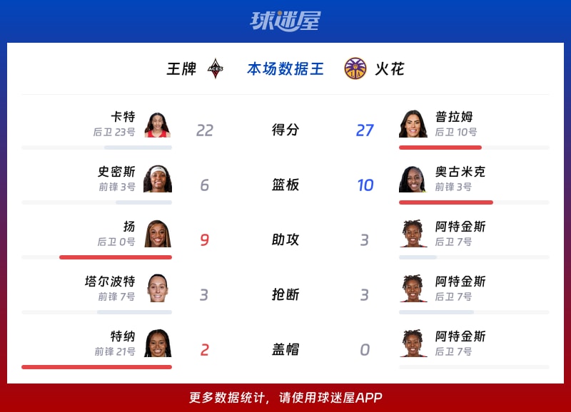 王牌vs火花各项最佳
