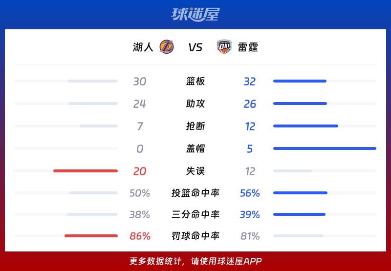 湖人vs雷霆球队数据