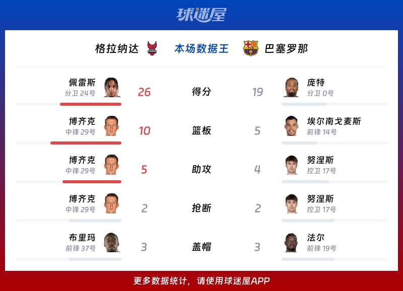 格拉纳达vs巴塞罗那各项最佳