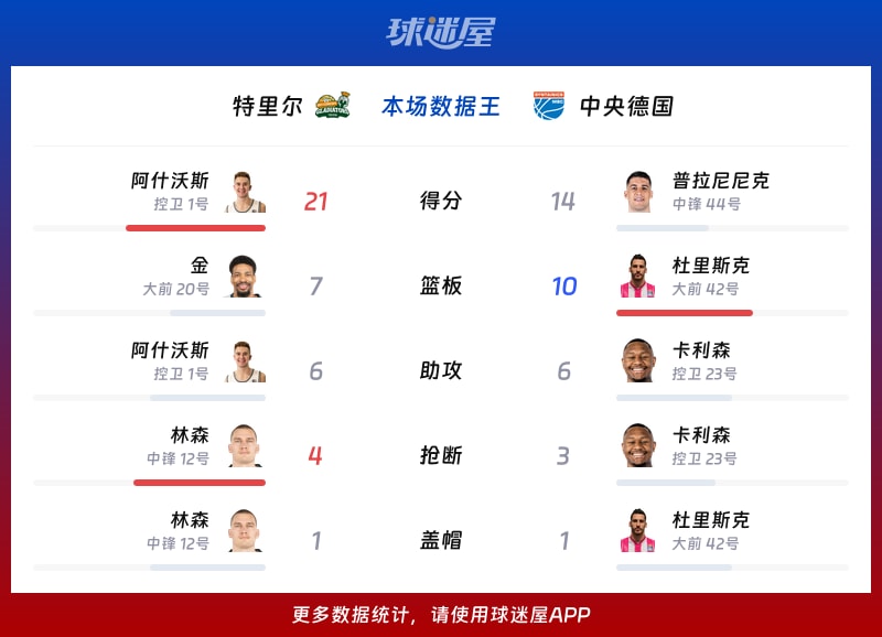 特里尔vs中央德国各项最佳