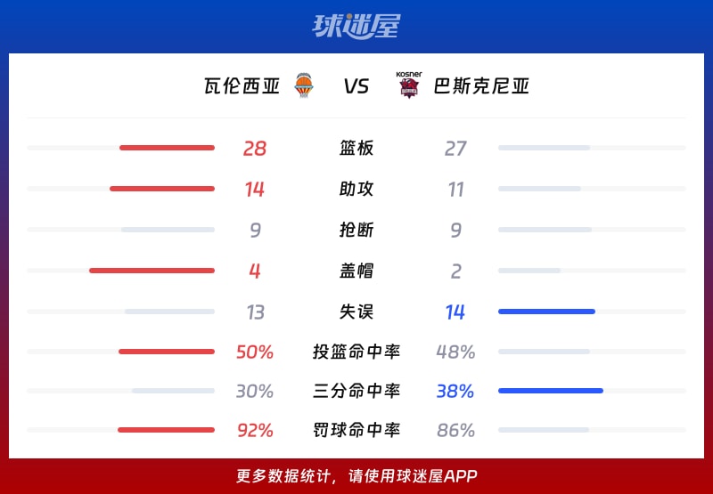 瓦伦西亚vs巴斯克尼亚球队数据