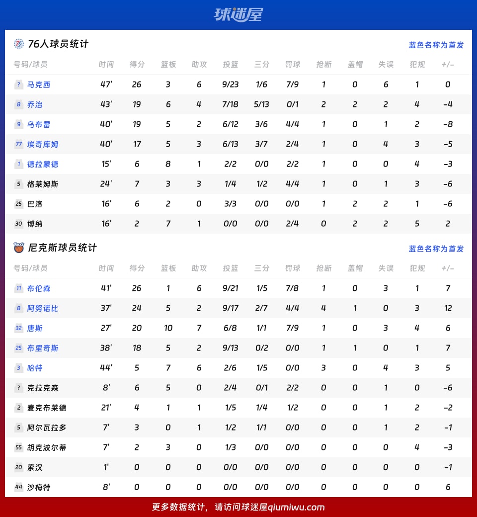 76人vs尼克斯球员数据