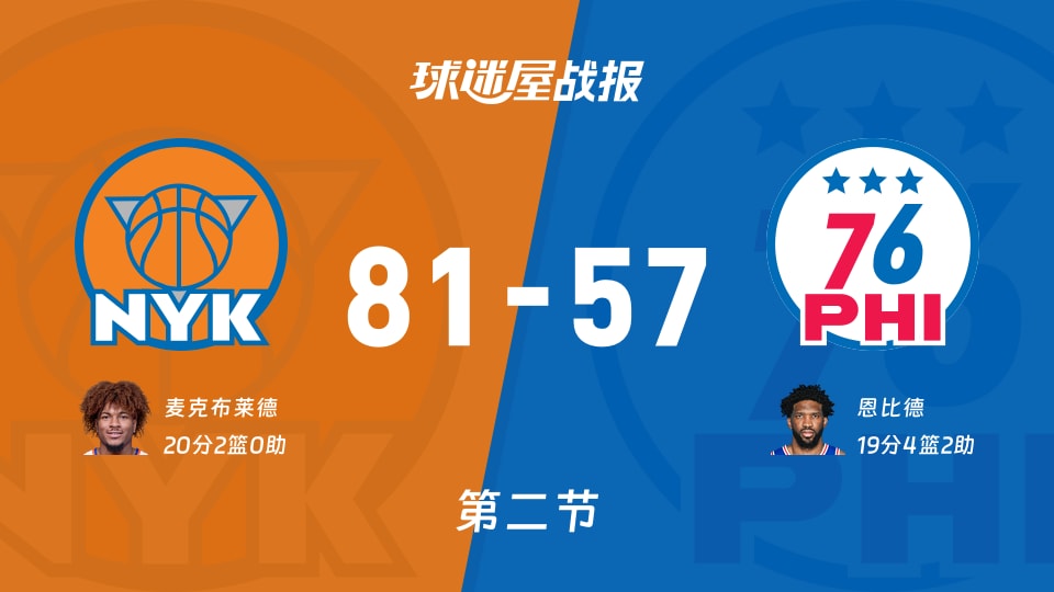 尼克斯vs76人:半场战罢,尼克斯81-5776人,麦克布莱德得到20分