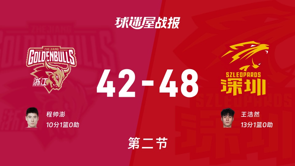 浙江vs深圳：第二节完，浙江42-48深圳，王浩然得到13分