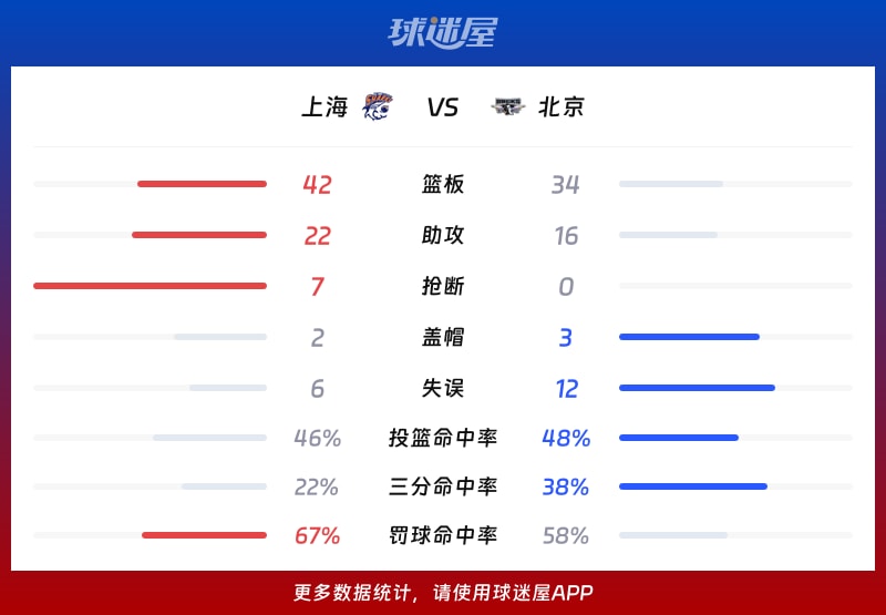 上海vs北京球队数据