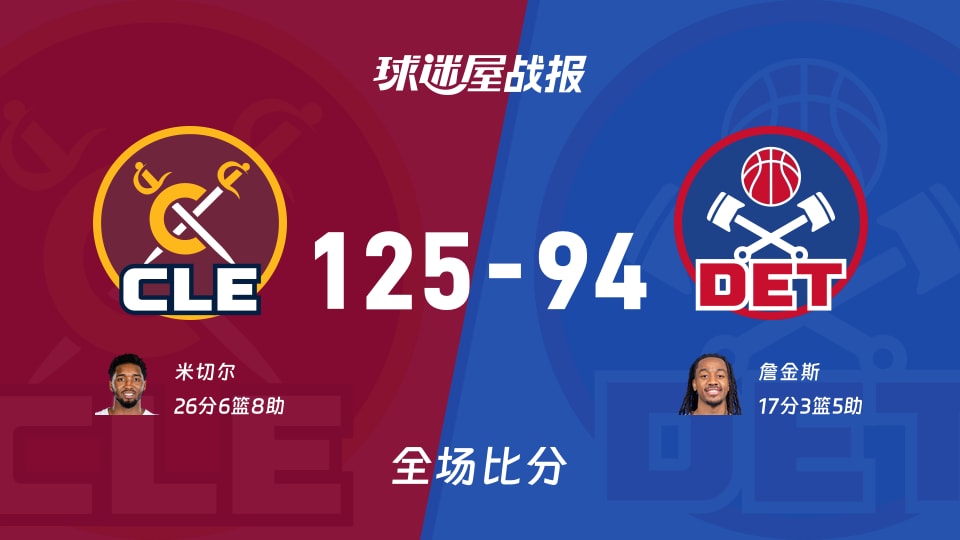 NBA骑士vs活塞战报:125-94,米切尔26+6+8