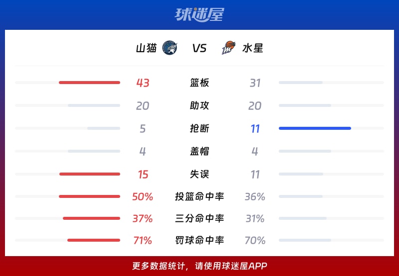 山猫vs水星球队数据