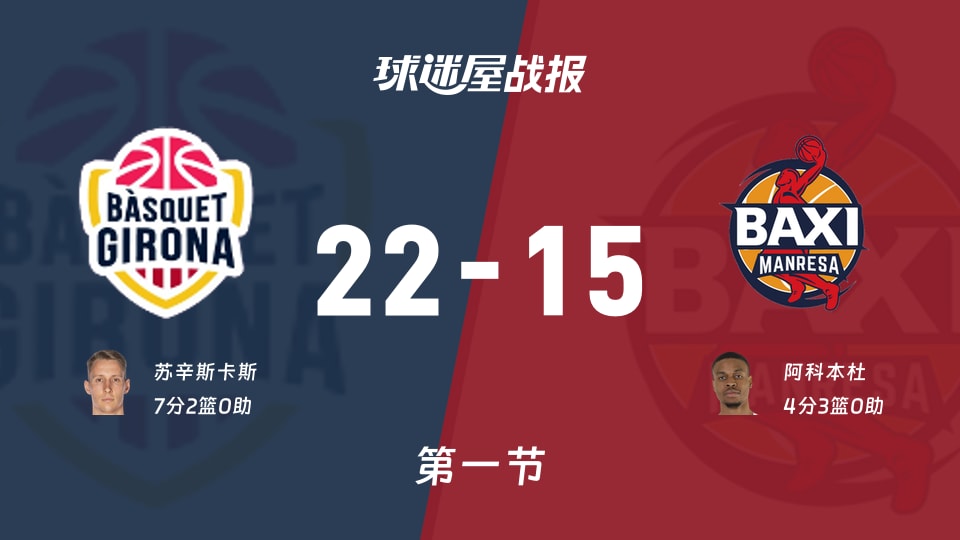 西篮甲常规赛：首节战罢，吉罗纳以22-15领先曼雷萨，苏辛斯卡斯7+2