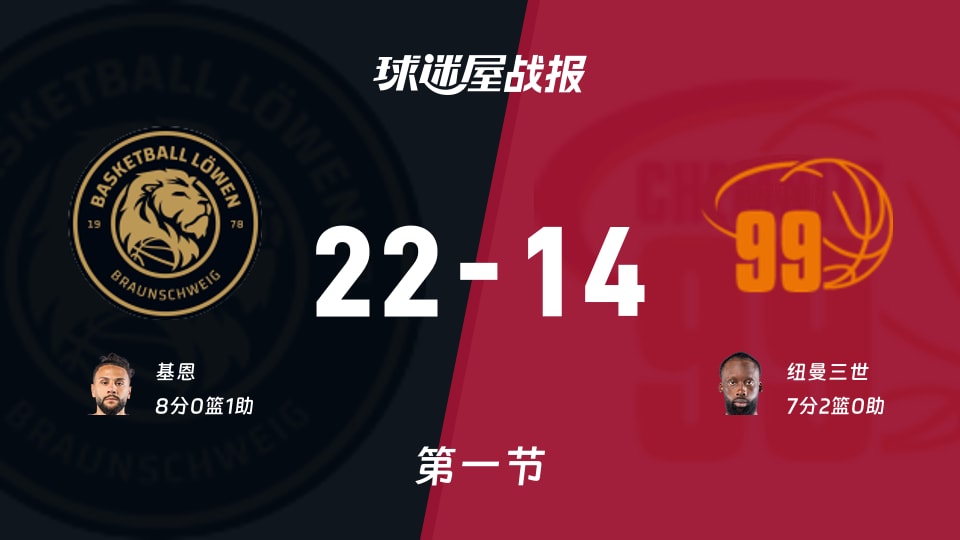 布伦瑞克vs开姆尼茨:首节结束,布伦瑞克22-14开姆尼茨,基恩得到8分