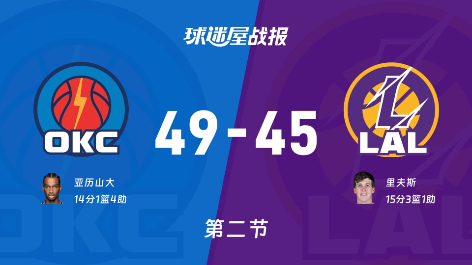 雷霆vs湖人:半场结束,雷霆49-45湖人,里夫斯得到15分