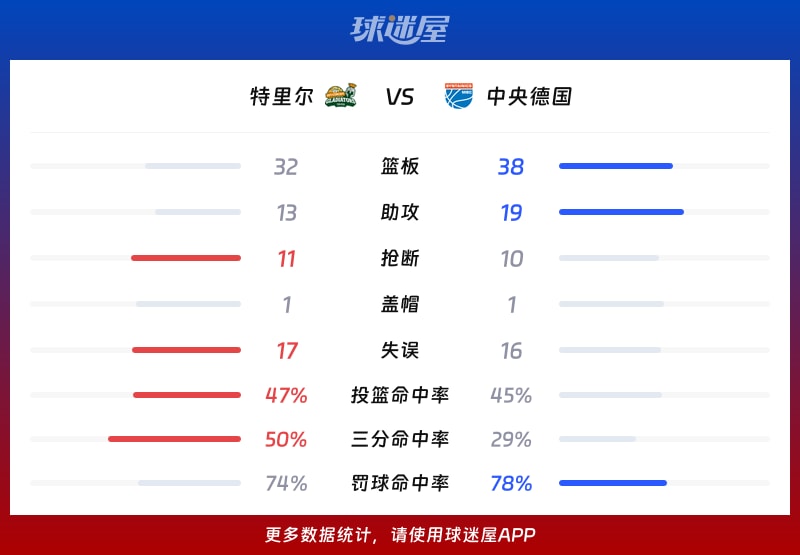 特里尔vs中央德国球队数据